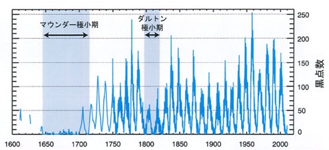 過去に観測された太陽の黒点数と極小期の図