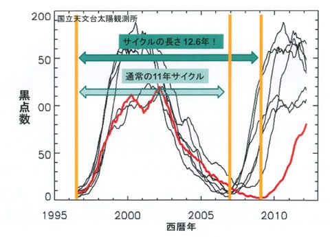 近年の太陽の活動サイクルの図