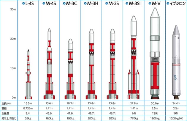 日本が開発した固体ロケットの図表