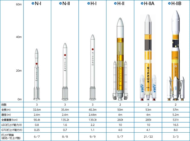 日本が開発した液体ロケットの図表