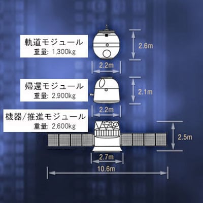 ソユーズの基本形の写真