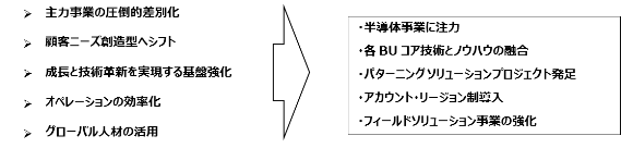 目標達成に向けた主な施策