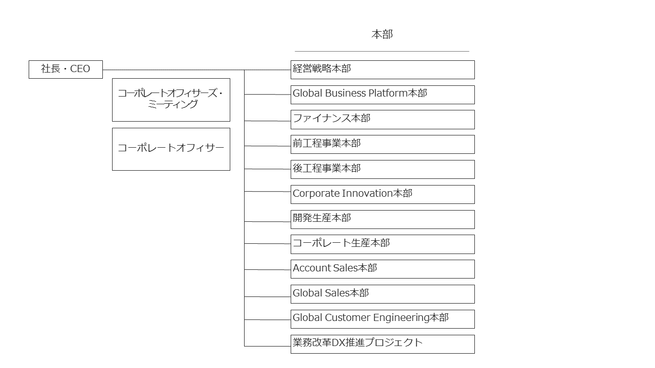 組織図