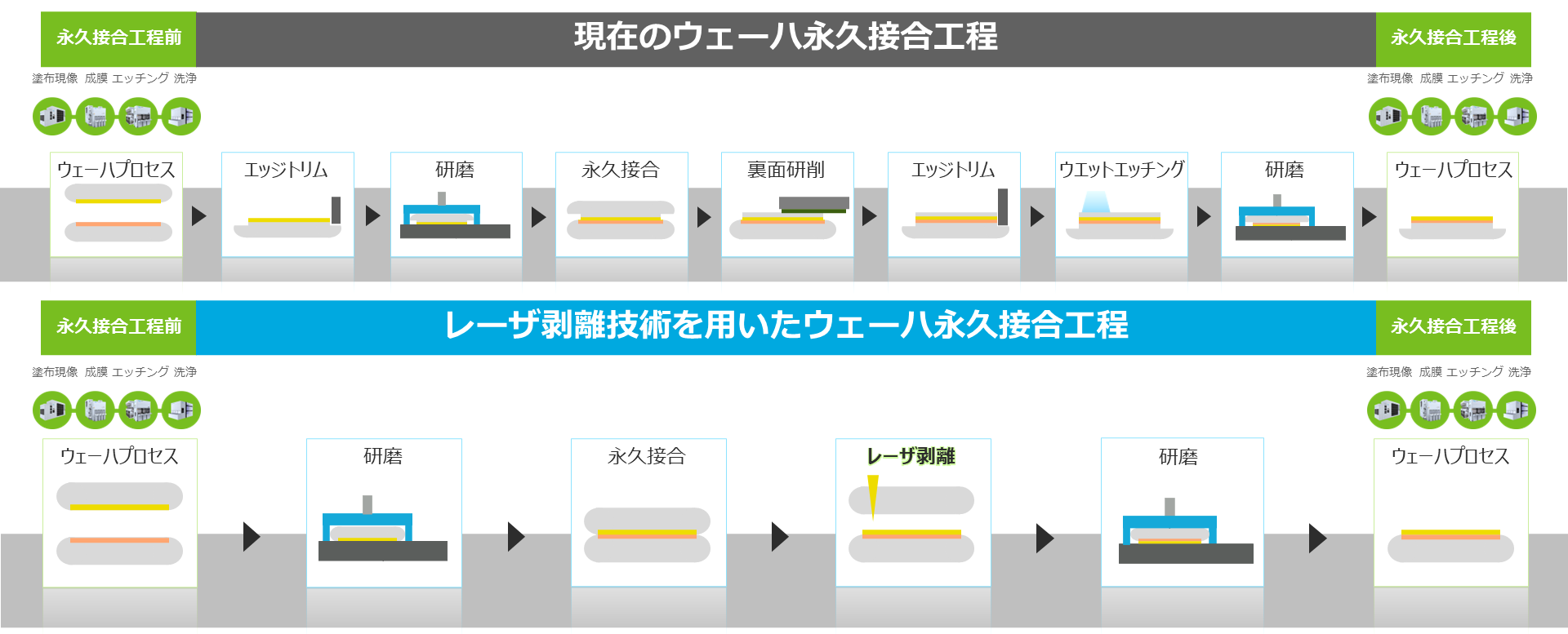 ウェーハ永久接合工程