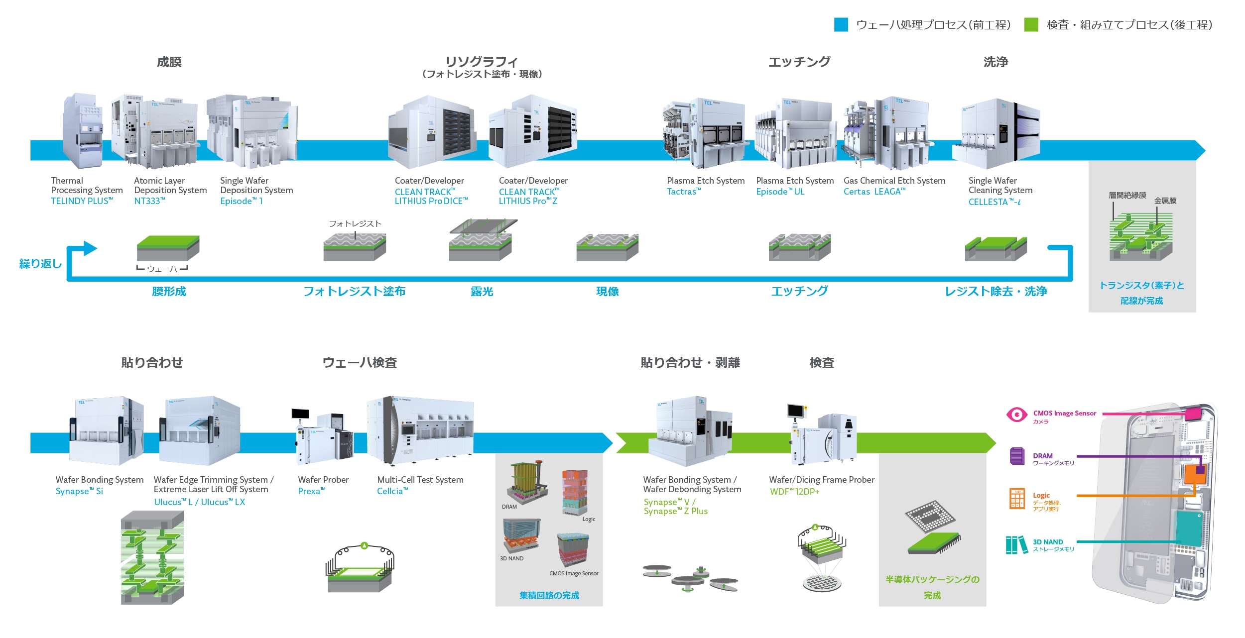 半導体製造プロセス図