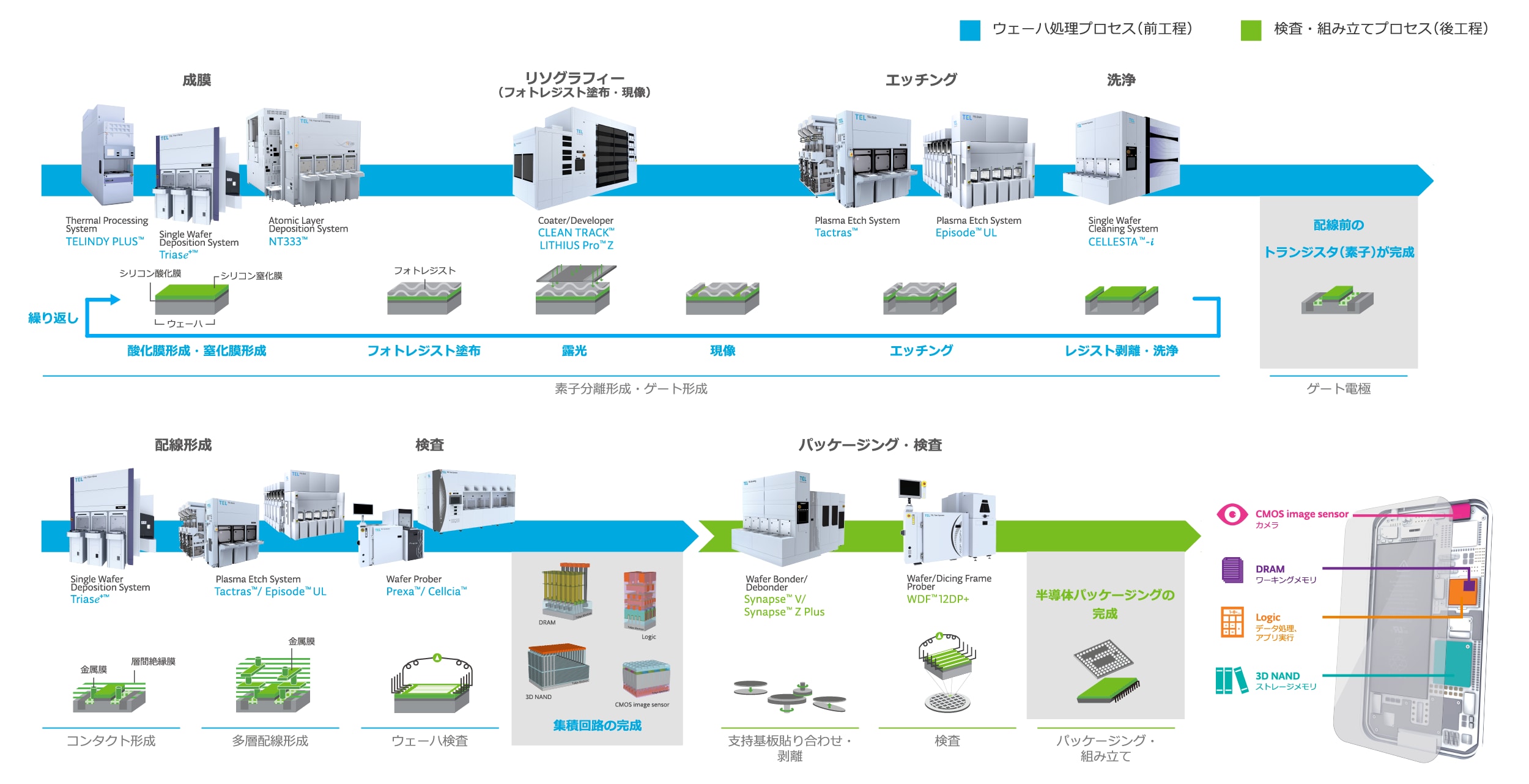 半導体製造プロセス図