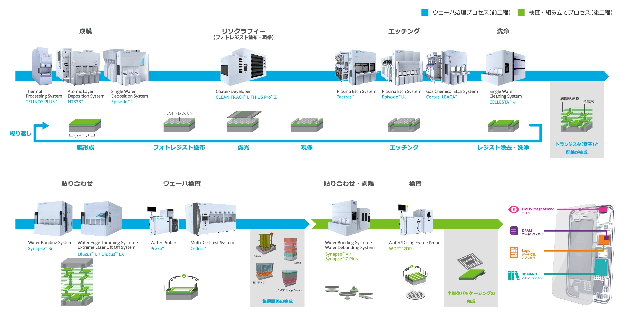 半導体製造プロセス図