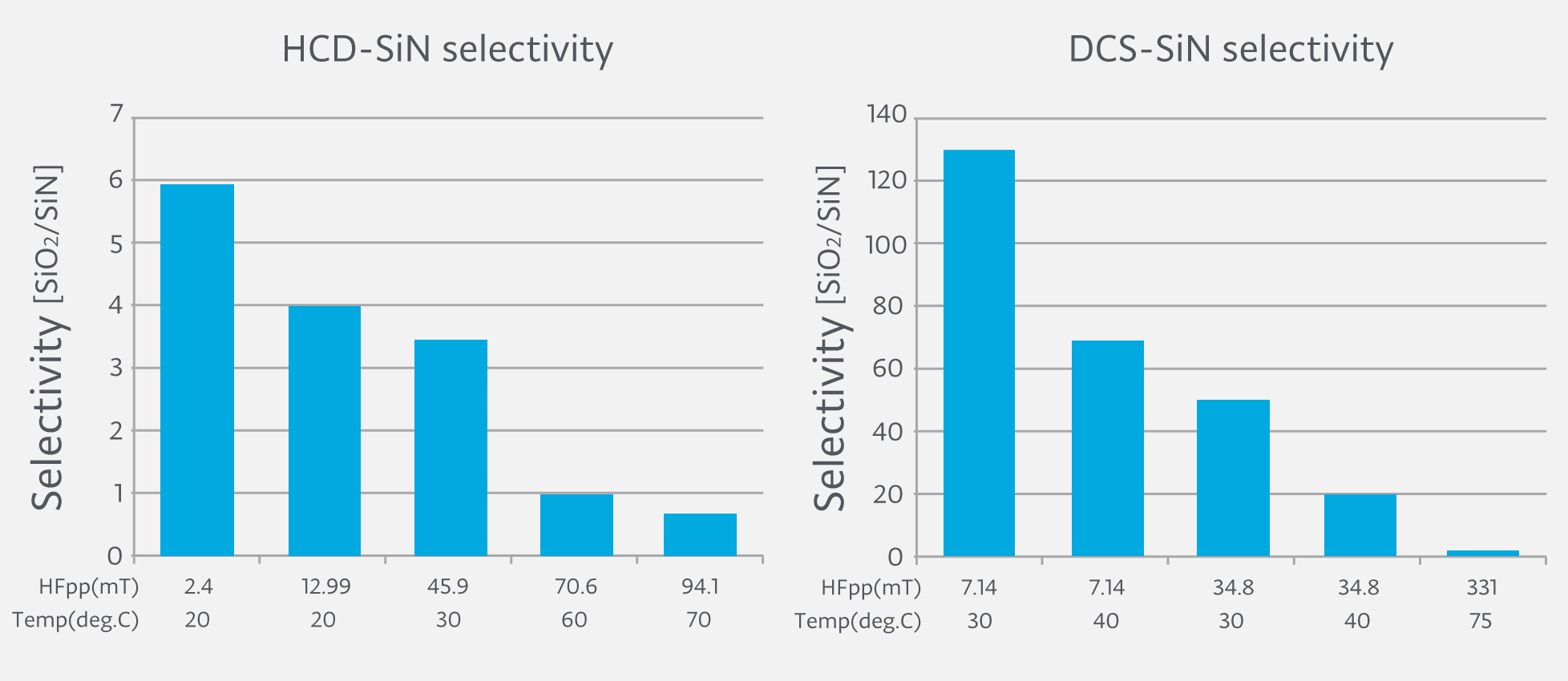 HCD-SiN選択比とDCS-SiN選択比 (vs SiO2)