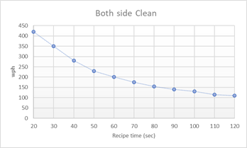 洗浄時間（Recipe time）とスループット (wph) の推移