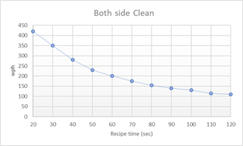 洗浄時間(Recipe time)とスループット (wph) の推移