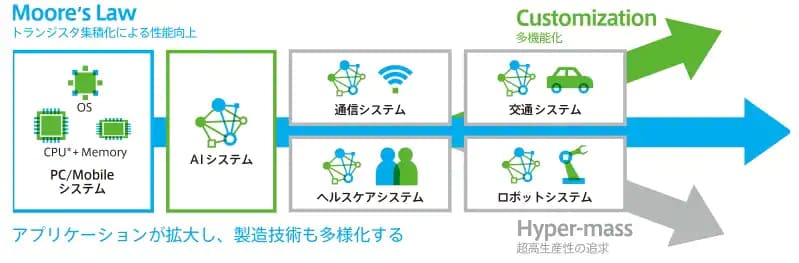 多様化に向かう半導体市場 Moore's Lawトランジスタ集積化による性能向上 アプリケーションが拡大し、製造技術も多様化する PC/Mobileシステム AIシステム 通信システム ヘルスケアシステム 交通システム ロボットシステム Customization多機能化 Hyper-mass超高生産性の追求