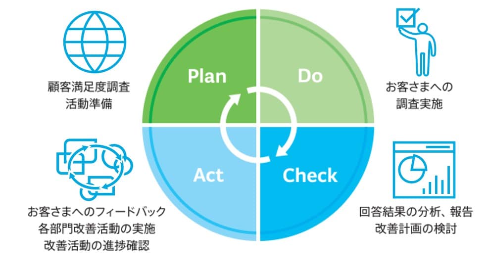 CS Survey活動準備のPlan、お客さまへの調査実施のDo、回答結果の分析、報告改善計画の検討のCheck、お客様へのフィードバック各部門改善活動の実施改善活動の進捗確認のActのPDCAサイクルを行うことで大変満足または満足と評価された調査項目は96.7%を達成しました