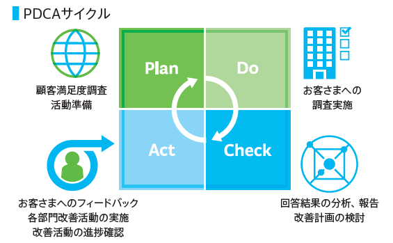 CS Survey活動準備のPlan、お客さまへの調査実施のDo、回答結果の分析、報告改善計画の検討のCheck、お客様へのフィードバック各部門改善活動の実施改善活動の進捗確認のActのPDCAサイクルを行うことで大変満足または満足と評価された調査項目は96.7%を達成しました