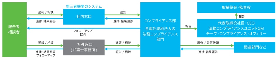 内部通達の対応フローのイメージ