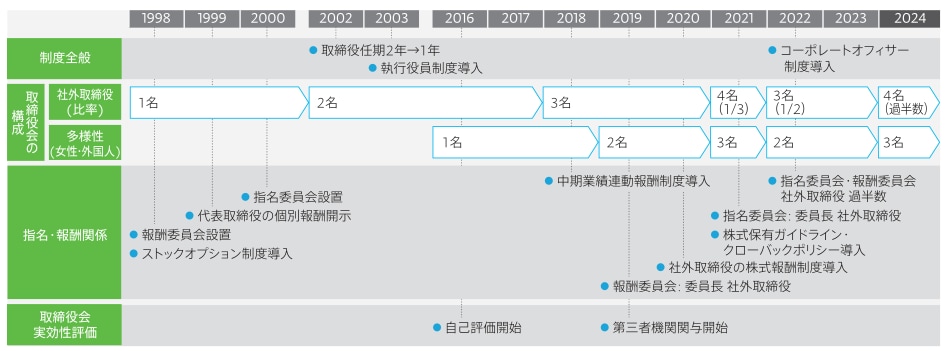 社外取締役 ( 比率) 多様性 ( 女性・外国人) 取締役・執行役員 役員報酬 指名 任意の 委員会 委員会 報酬 委員会 取締役会 実効性評価 サステナビリティ 関連開示