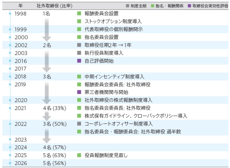 社外取締役 ( 比率) 多様性 ( 女性･外国人) 取締役・執行役員 役員報酬 指名 任意の 委員会 委員会 報酬 委員会 取締役会 実効性評価 サステナビリティ 関連開示