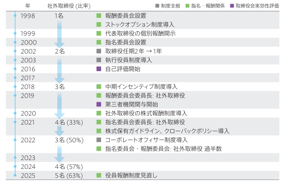 社外取締役 ( 比率) 多様性 ( 女性・外国人) 取締役・執行役員 役員報酬 指名 任意の 委員会 委員会 報酬 委員会 取締役会 実効性評価 サステナビリティ 関連開示