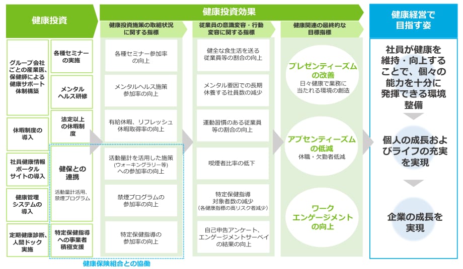 健康投資 休暇制度の導入 社員健康情報ポータルサイトの導入 健康管理システムの導入 定期健康診断、人間ドック実施 各種セミナーの実施 メンタルヘルス研修 法定以上の休暇制度 健保との連携 活動量計活用、禁煙プログラム 特定保健指導への事業者積極支援 健康投資効果 健康投資施策の取組状況に関する指標 各種セミナー参加率の向上 メンタルヘルス施策参加率の向上 有給休暇、リフレッシュ休暇取得率の向上 活動量計を活用した施策(ウォーキングラリー等)への参加率の向上 禁煙プログラムの参加率の向上 特定保健指導の参加率の向上 従業員の意識変容・行動変容に関する指標 健全な食生活を送る従業員等の割合の向上 メンタル要因での長期休養する社員数の減少 運動習慣のある従業員等の割合の向上 喫煙者比率の低下 特定保健指導対象者数の減少(各健康指標の高リスク者減少) 自己申告アンケート、エンゲージメントサーベイの結果向上 健康関連の最終的な目標指標 プレゼンティーズムの改善 日々健康で業務に当たれる環境の創造 アブセンティーズムの低減 休職・欠勤者低減 ワークエンゲージメントの向上 健康経営で目指す姿 社員が健康を維持・向上することで、個々の能力を十分に発揮できる環境整備 個人の成長およびライフの充実を実現 企業の成長を実現