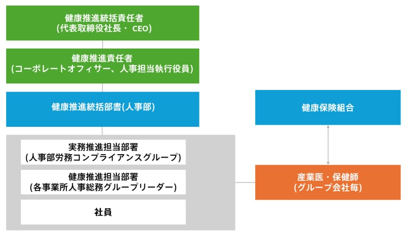 代表取締役社長 人事・総務・CSR本部長 人事・総務・CSR推進担当執行役員 国内HR会議(国内計5社) グローバルHR会議(国内・海外計11社)