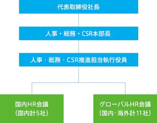 代表取締役社長 人事・総務・CSR本部長 人事・総務・CSR推進担当執行役員 国内HR会議(国内計5社) グローバルHR会議(国内・海外計11社)