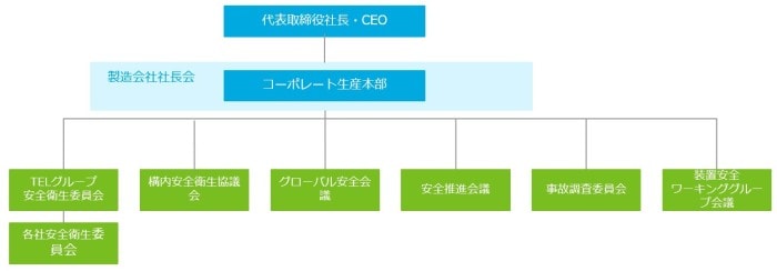 代表取締役社長 製造会社社長会 開発生産グループ EHS会議 装置安全推進会議 作業安全推進会議 製品環境コンプライアンス会議 事業所環境価値会議