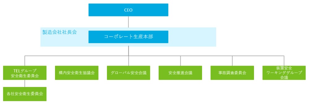 代表取締役社長 製造会社社長会 開発生産グループ EHS会議 装置安全推進会議 作業安全推進会議 製品環境コンプライアンス会議 事業所環境価値会議