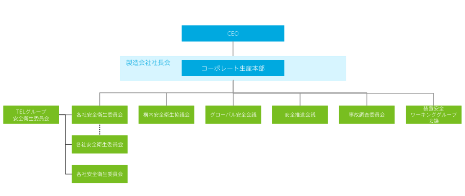 代表取締役社長 製造会社社長会 開発生産グループ EHS会議 装置安全推進会議 作業安全推進会議 製品環境コンプライアンス会議 事業所環境価値会議