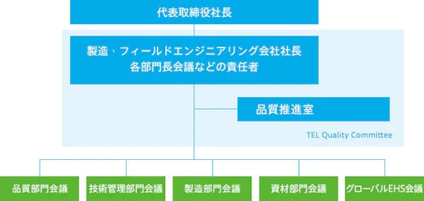 代表取締役社長をトップ、製造・フィールドエンジニアリング会社社長、各部門会議などの責任者や品質推進室をミドル、品質部門会議、技術管理部門会議、製造部門会議、資材部門会議、グローバルEHS会議をボトムとする品質保証体制を構築しています