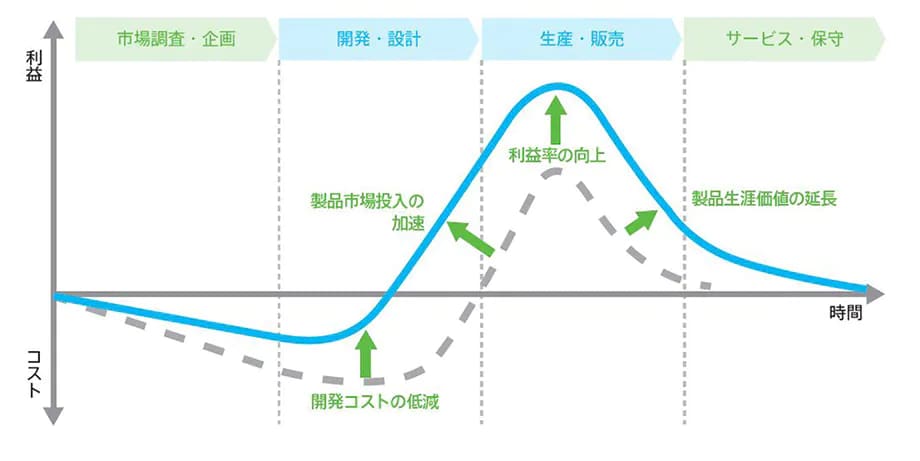 具体的には開発コストの低減、製品市場投入の加速、利益率の向上、製品生涯価値の延長を行って製品の早期リリースや業務の効率化、また品質向上やコスト削減の実現に努めています