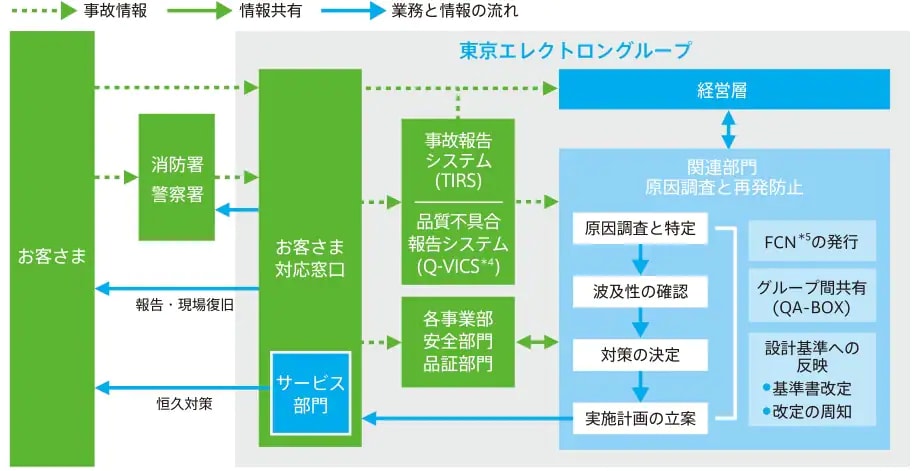 事故発生時はお客さま対応窓口を通して、事故報告システム「TIRS」、品質不具合システム「Q-VICS*⁴」により関連部門でFCNの発行*⁵、グループ間の共有(QA-BOX)、設計基準への反応といった原因調査と再発防止が行われます