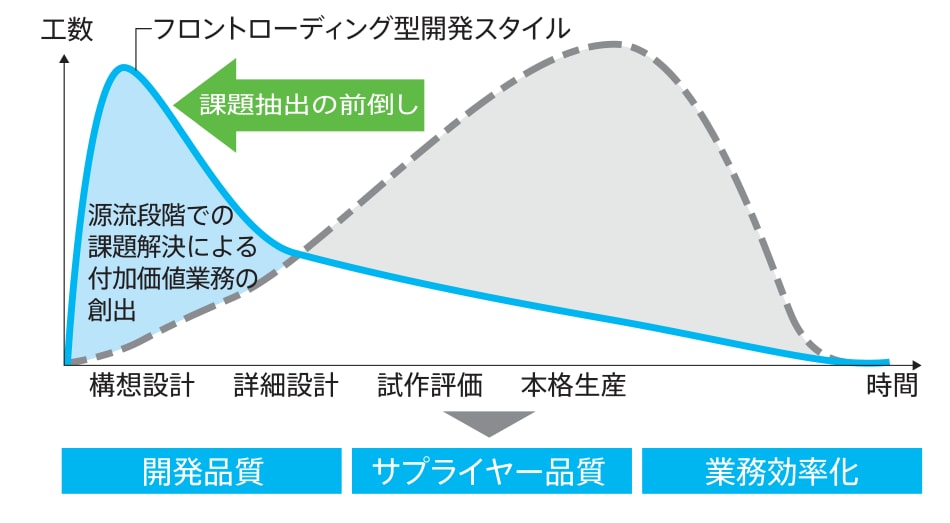 具体的には開発コストの低減、製品市場投入の加速、利益率の向上、製品生涯価値の延長を行って製品の早期リリースや業務の効率化、また品質向上やコスト削減の実現に努めています