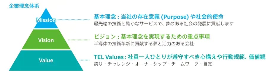 基本理念: 当社の存在意義 (Purpose) や社会的使命 最先端の技術と確かなサービスで、夢のある社会の発展に貢献します ビジョン: 基本理念を実現するための重点事項　 半導体の技術革新に貢献する夢と活力のある会社 TEL Values: 社員一人ひとりが遵守すべき心構えや行動規範、価値観 誇り・チャレンジ・オーナーシップ・チームワーク・自覚